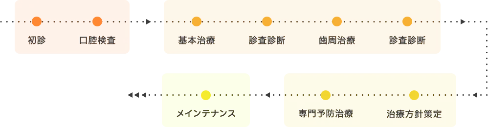歯周病専門治療プログラムの流れ