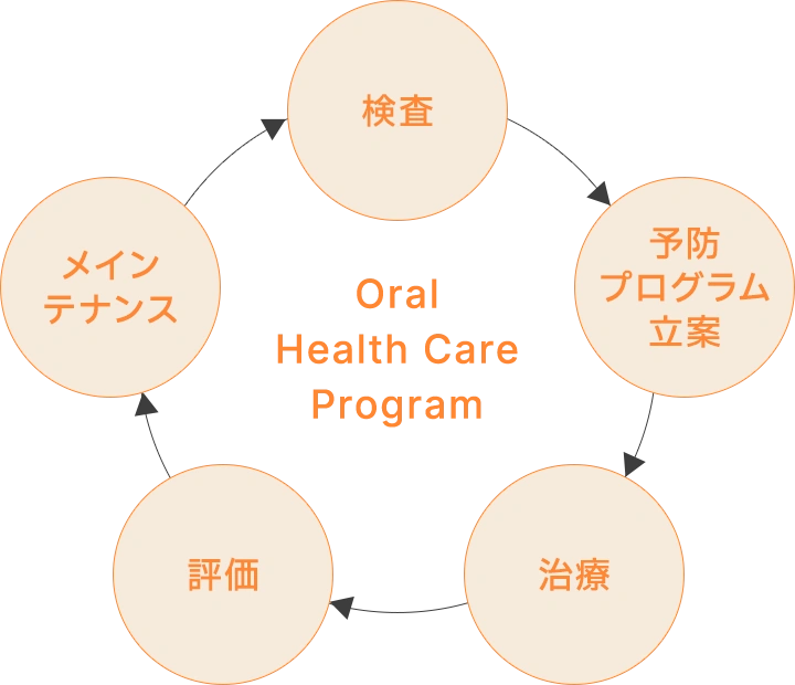 歯周病治療プログラム